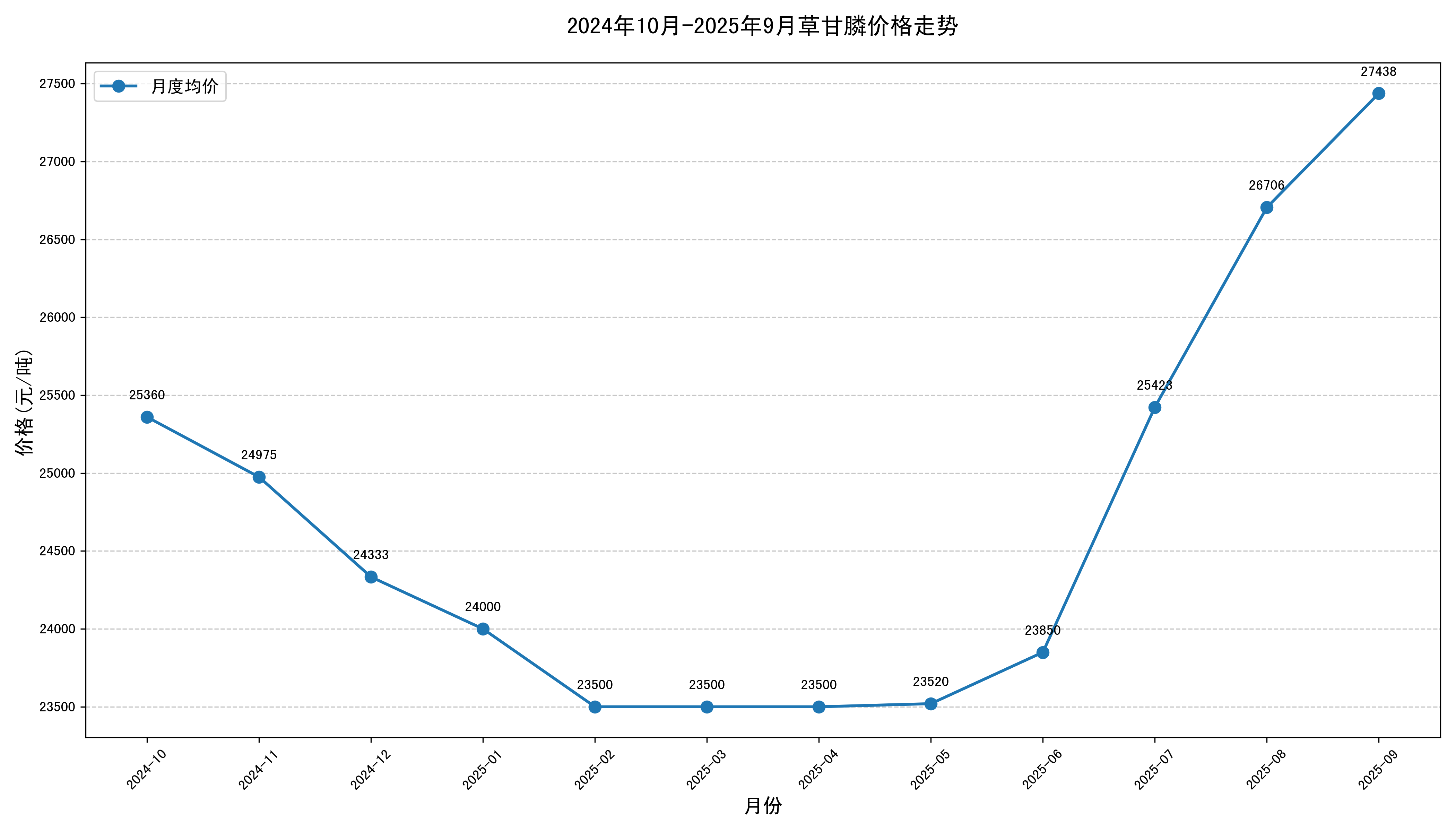 草甘膦3個月漲幅近25%，中長期需求增長空間較大